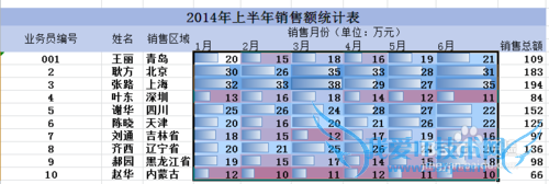 表格制作:如何用Excel的迷你图,数据条,图标