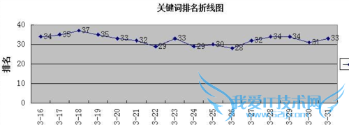 怎样在Excel表格中插入折线图?