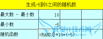 Excel指定范围内的随机函数