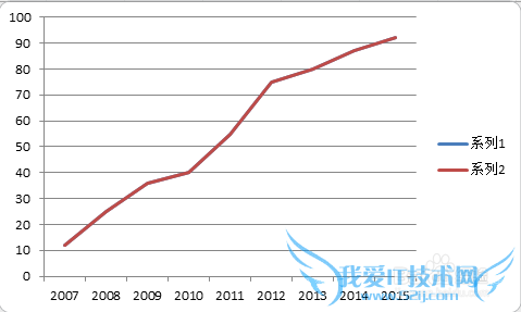 【excel图表】如何制作商务范的加粗边缘面积图