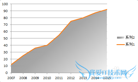 【excel图表】如何制作商务范的加粗边缘面积图