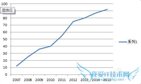 【excel图表】如何制作商务范的加粗边缘面积图