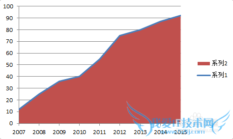 【excel图表】如何制作商务范的加粗边缘面积图