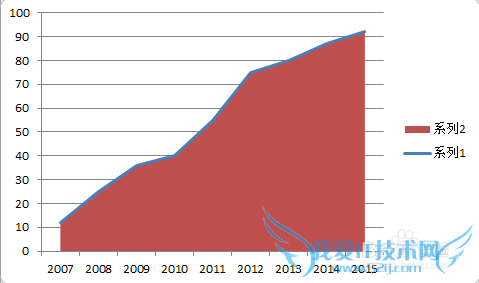 【excel图表】如何制作商务范的加粗边缘面积图