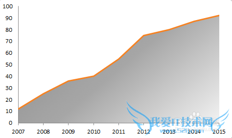 【excel图表】如何制作商务范的加粗边缘面积图
