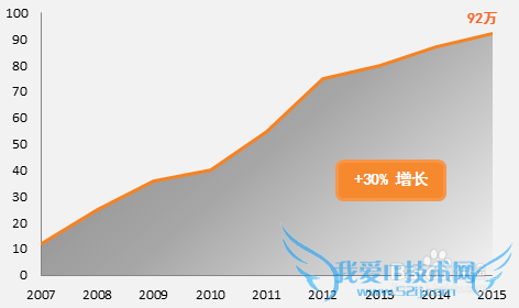 【excel图表】如何制作商务范的加粗边缘面积图