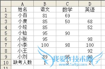 ExcelʹCOUNTBLANKͳƿհ׵Ԫĸ