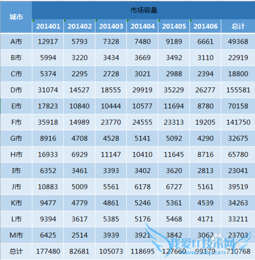 Excel如何快速标注每行中最大的几个数