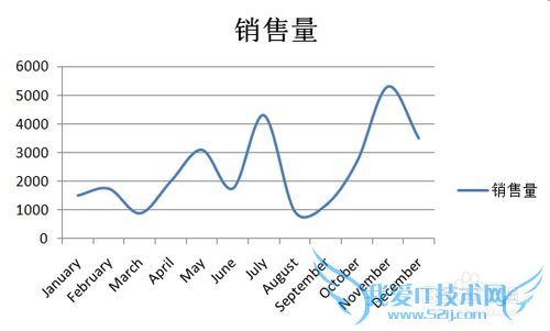 EXCEL 折线图的几种美化方法