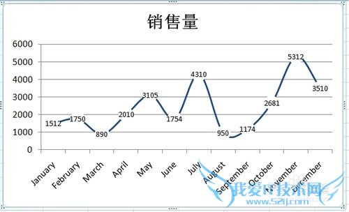 EXCEL 折线图的几种美化方法