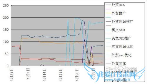 怎样设置Excel中的关键字seo排名