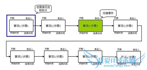 怎样用excel画pert图?