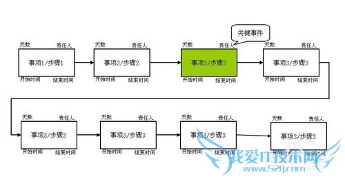 怎样用excel画pert图?