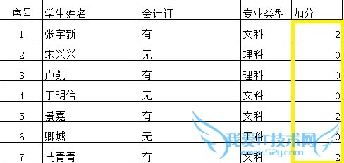excel中用AND函数判断加分