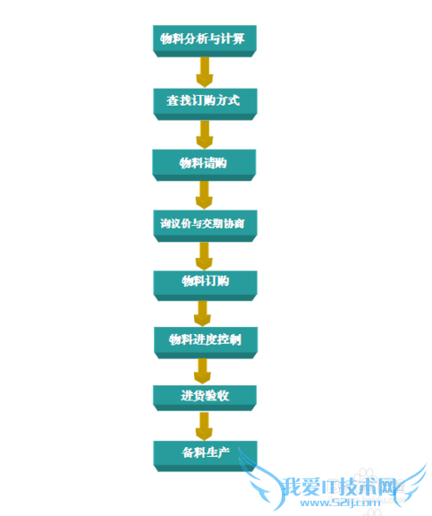 用excel制作物料分析流程表