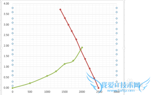 如何巧用excel绘图解决疑难方程求解问题