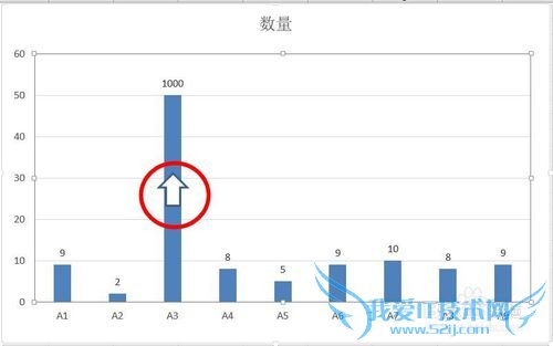 如何解决图表中超大值问题