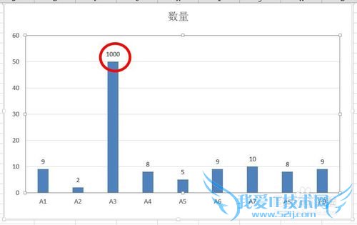 如何解决图表中超大值问题