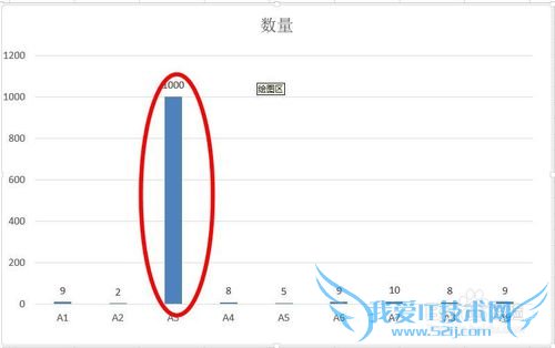 如何解决图表中超大值问题