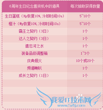 DNF,六周年纪念品有什么用?