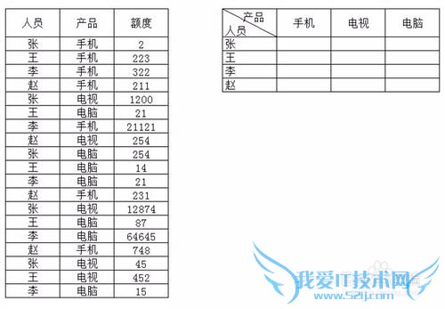 Excel 函数介绍——sumif函数和countif函数