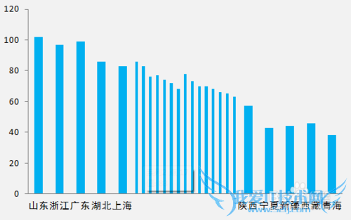 【excel图表】制作商务大气的手风琴柱形图