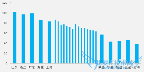 【excel图表】制作商务大气的手风琴柱形图
