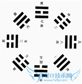 八卦的推演原理解析?