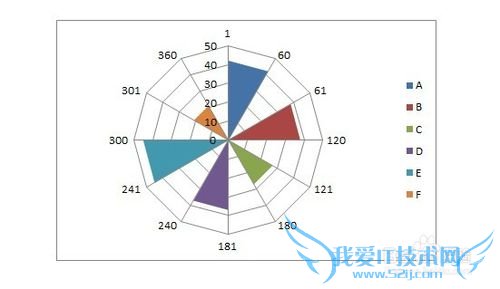 Excel商务图表——Rose chart (等宽版) (一)