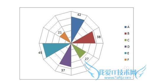 Excel商务图表——Rose chart (等宽版) (一)