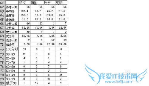 使用Excel的函数功能 进行成绩分析(江苏版)