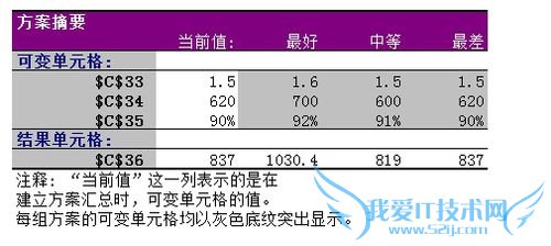 excel中方案运用