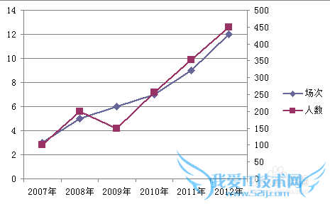 如何在Excel中生成双坐标