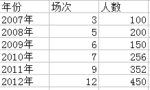 如何在Excel中生成双坐标