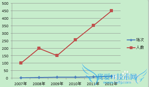 如何在Excel中生成双坐标