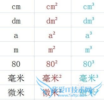 Excel如何批量输入平方和立方