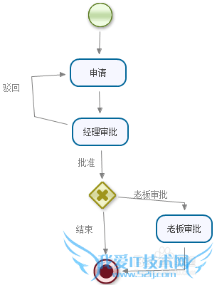 νjavaFineReportӦüɵJBPM