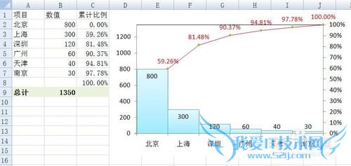 如何用EXCEL2007绘制专业的排列图(柏拉图)