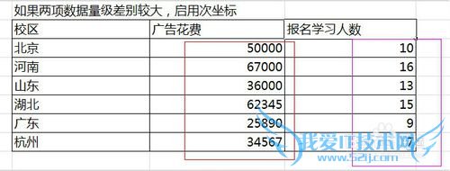 Excel 折线图一个曲线无法显示怎么办?次坐标!