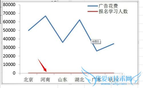 Excel 折线图一个曲线无法显示怎么办?次坐标!