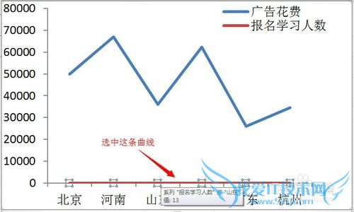 Excel 折线图一个曲线无法显示怎么办?次坐标!