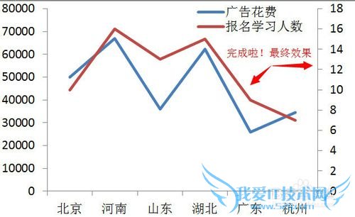 Excel 折线图一个曲线无法显示怎么办?次坐标!