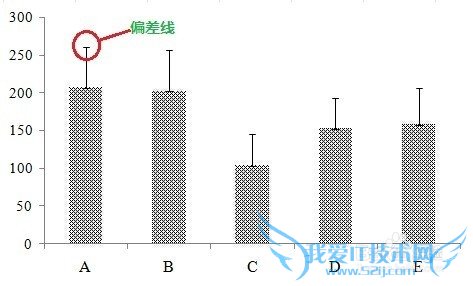 Excel做直方图时如何加上偏差线