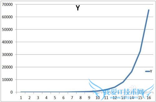 如何在Excel中添加图表工作表