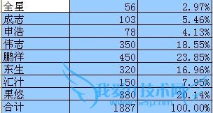 怎样用excel做图表
