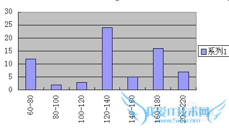 wps的excel如何制作柱形图