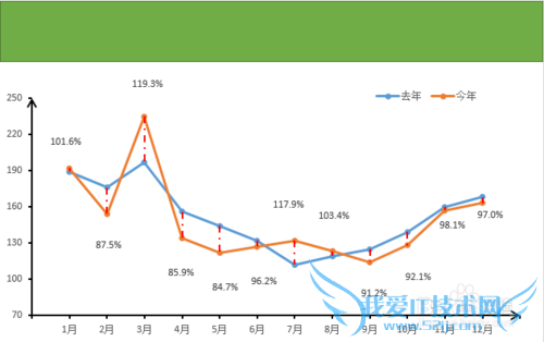 如何用excel作高低点连线的折线增量图