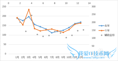 如何用excel作高低点连线的折线增量图