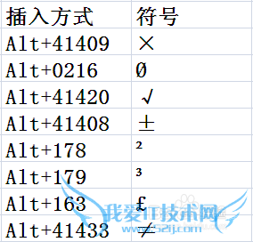 Excel2007特殊符号插入法