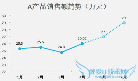 【excel图表】如何实现同一折线图实线虚线混排